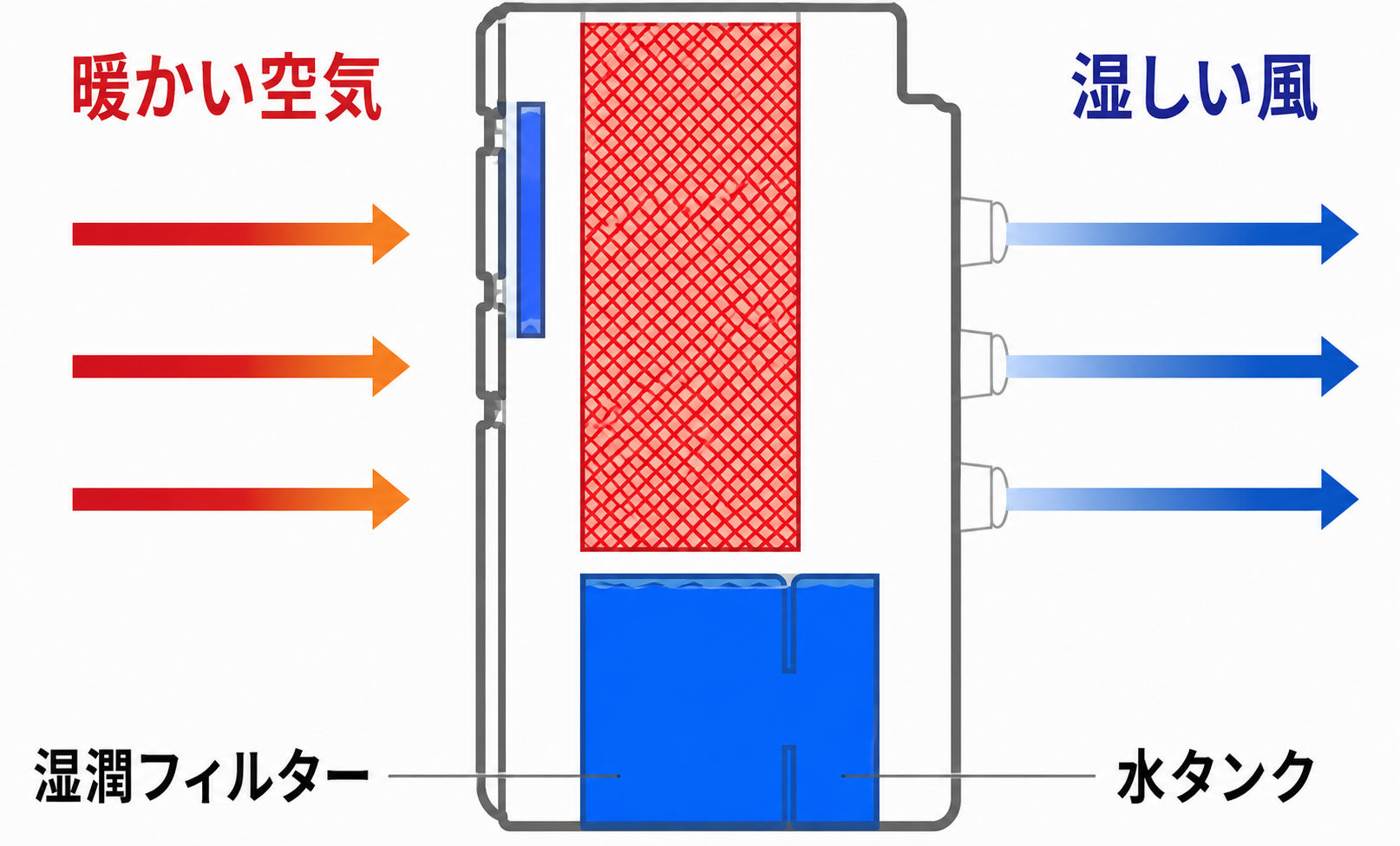 気化式冷風機の仕組み