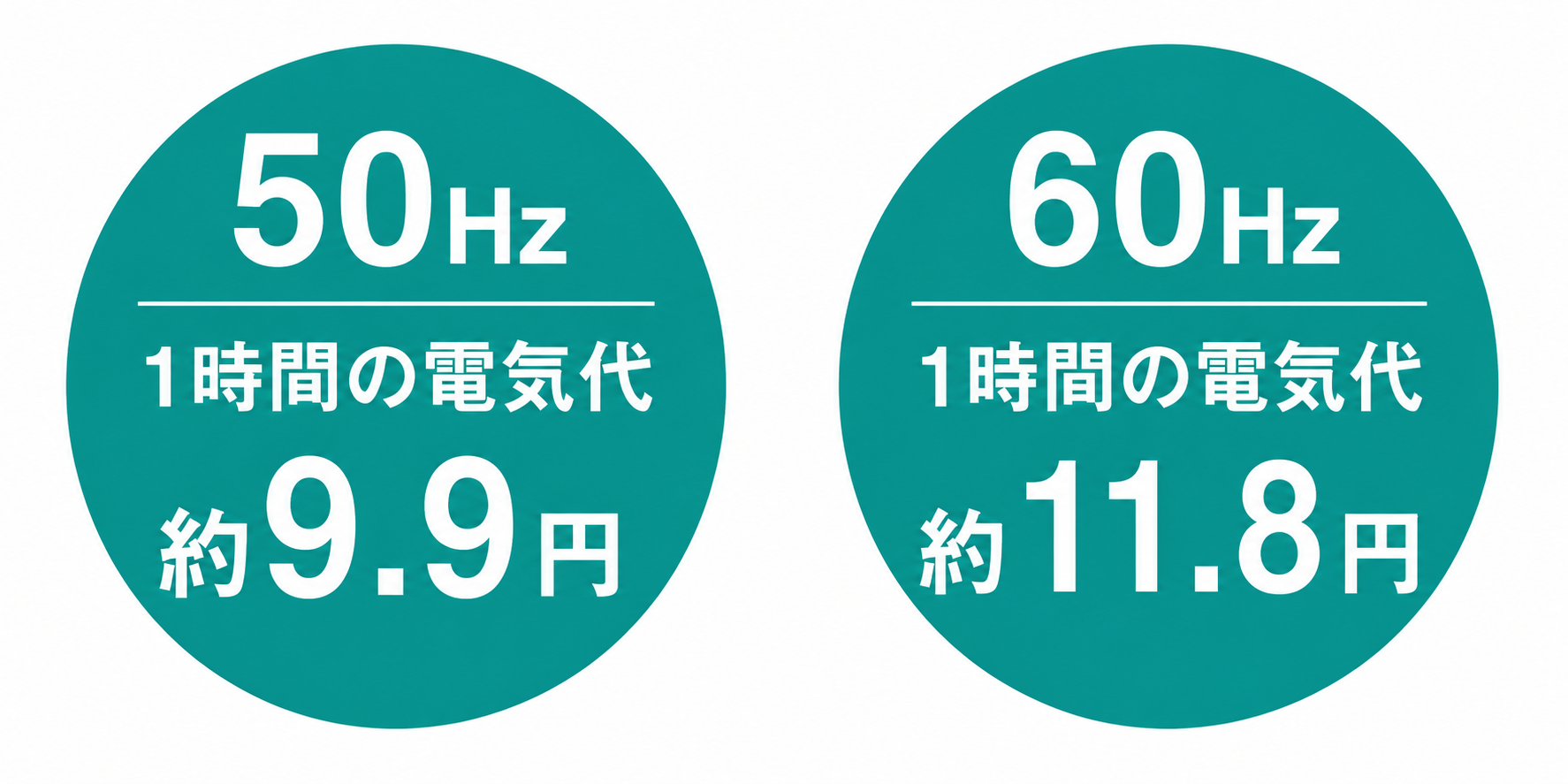 50Hz 1時間の電気代 約9.9円、60Hz 1時間の電気代 約11.8円
