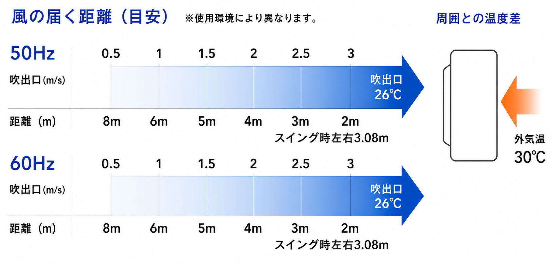 風の届く距離（目安）と周囲との温度差。吹出口26℃、外気温30℃