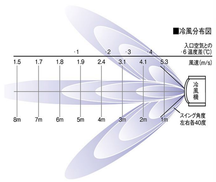 冷風分布図：距離ごとの風速と入口空気との温度差