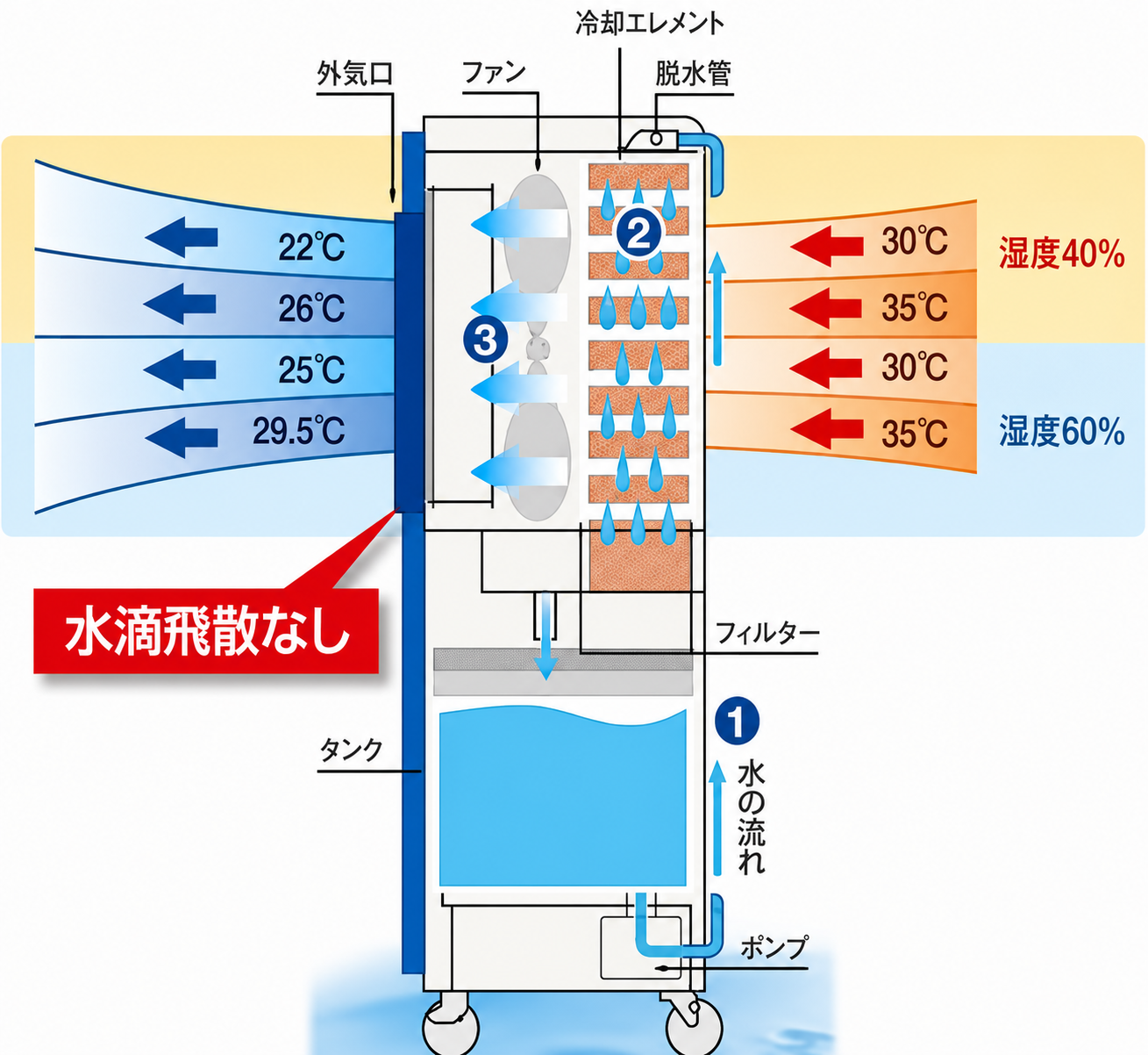気化式冷風機の内部構造と冷却の仕組み（水滴飛散なし）